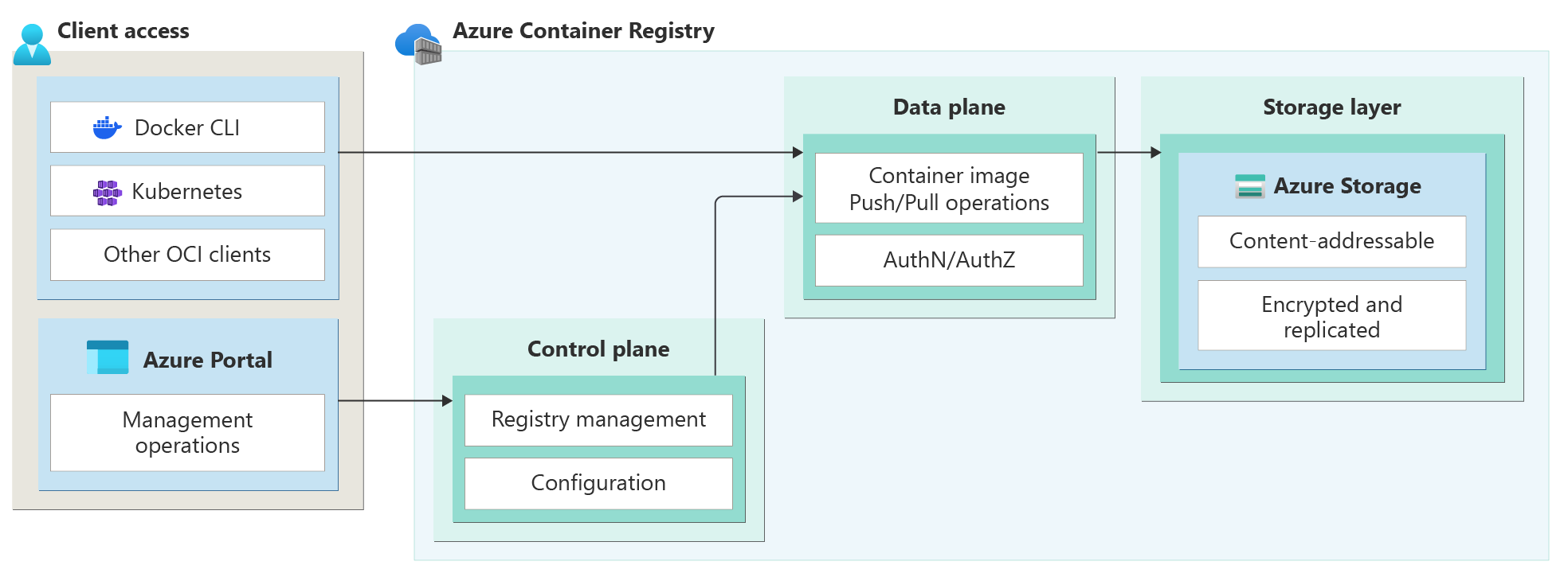 Diagramm, das die Architektur des Containerregistrierungsdiensts mit Clientzugriff, Steuerungsebene, Datenebene und Speicherebenenkomponenten zeigt.