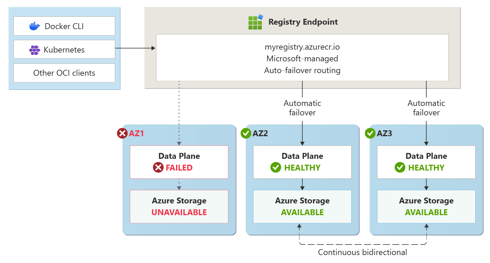 Diagramm, das das Verhalten der Containerregistrierung während eines Zonenfehlers zeigt. Automatische Failoverrouten zu fehlerfreien Zonen. Eine Zone ist als nicht verfügbar markiert.