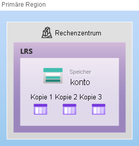 Diagramm, das zeigt, wie Daten in Verfügbarkeitszonen mit LRS repliziert werden.