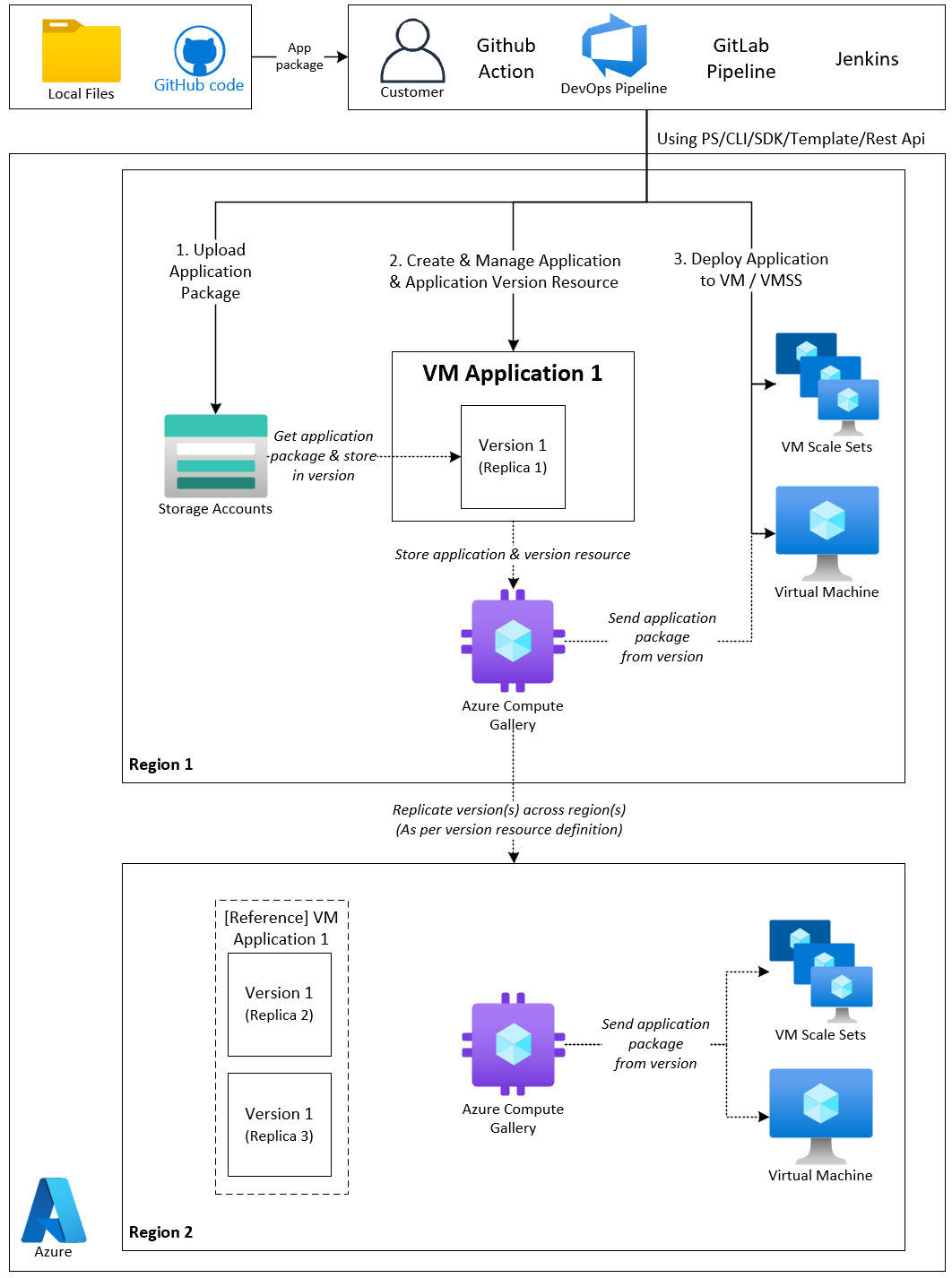 Diagramm mit Schritten zum Erstellen einer VM-Anwendung und Bereitstellen der Anwendung in Azure