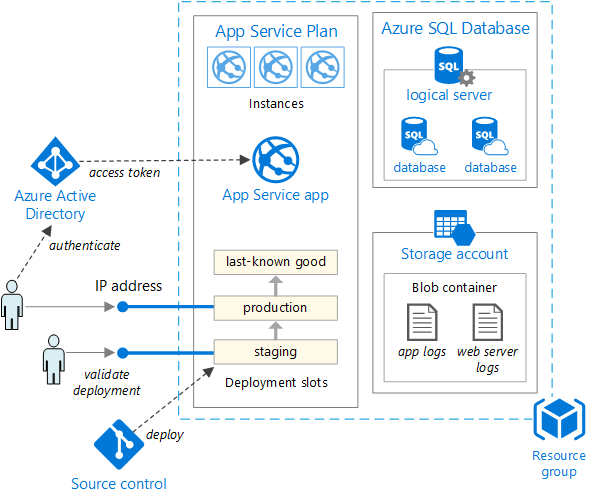 Bereitstellen einer Web-App in einem Azure App Service