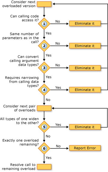 Flussdiagramm des Überladungsauflösungsprozesses