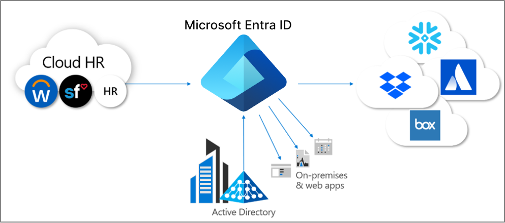 Diagramm zu Identity Lifecycle Management