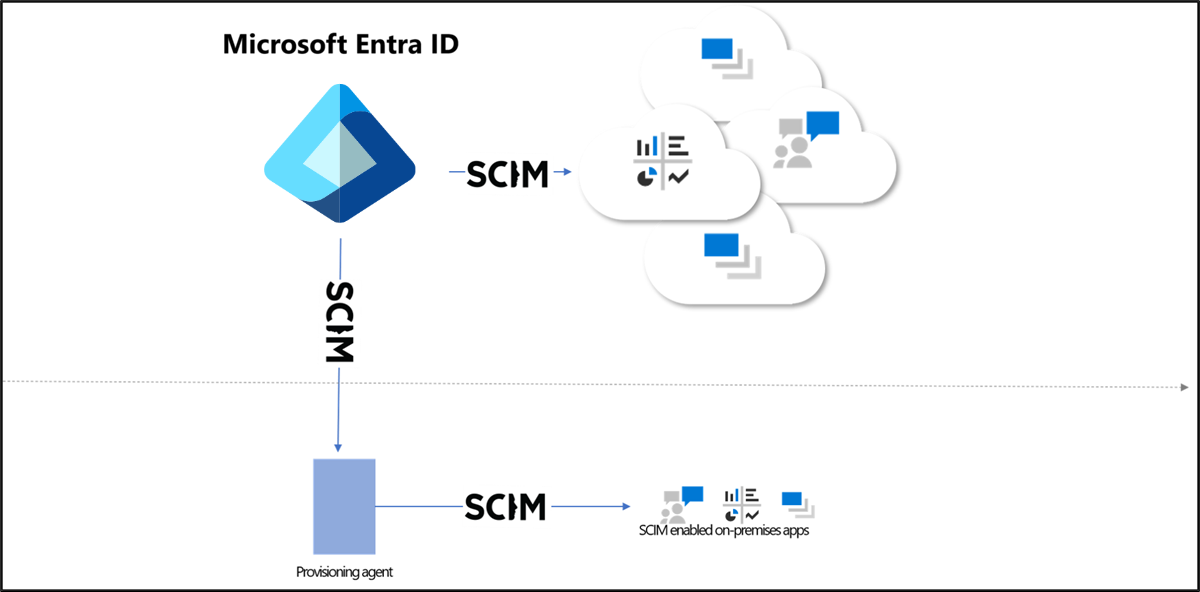 Diagramm, das die SCIM-Architektur zeigt.