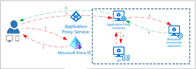 Diagramm des Microsoft Entra-Anwendungsproxys.
