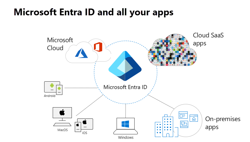 Microsoft Entra-ID und alle Ihre Apps