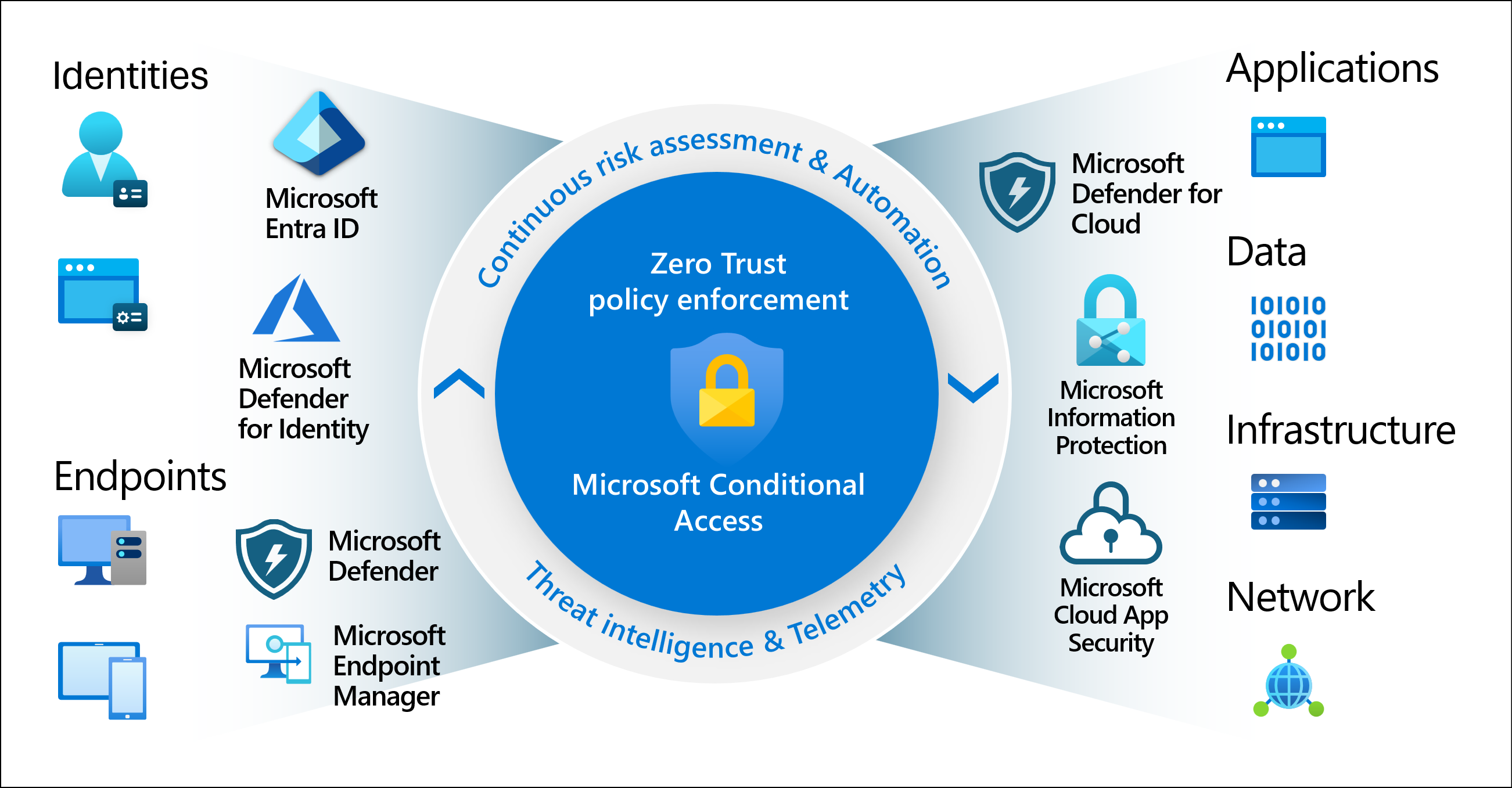 Diagramm, das bedingten Zugriff als Zero Trust-Richtlinienmodul zeigt, in dem Signale aus verschiedenen Quellen aggregiert werden.