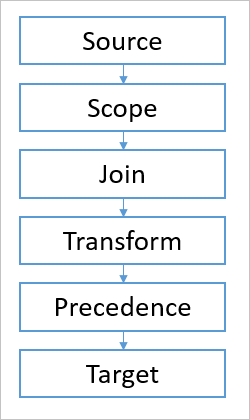 Diagramm, das die Module in der Pipeline zeigt.