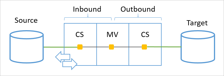 Diagramm, das ein Beispiel für eine Synchronisierungspipeline zeigt.
