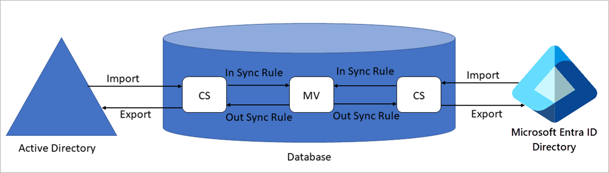 Diagramm des Microsoft Entra Connect-Synchronisierungsprozesses