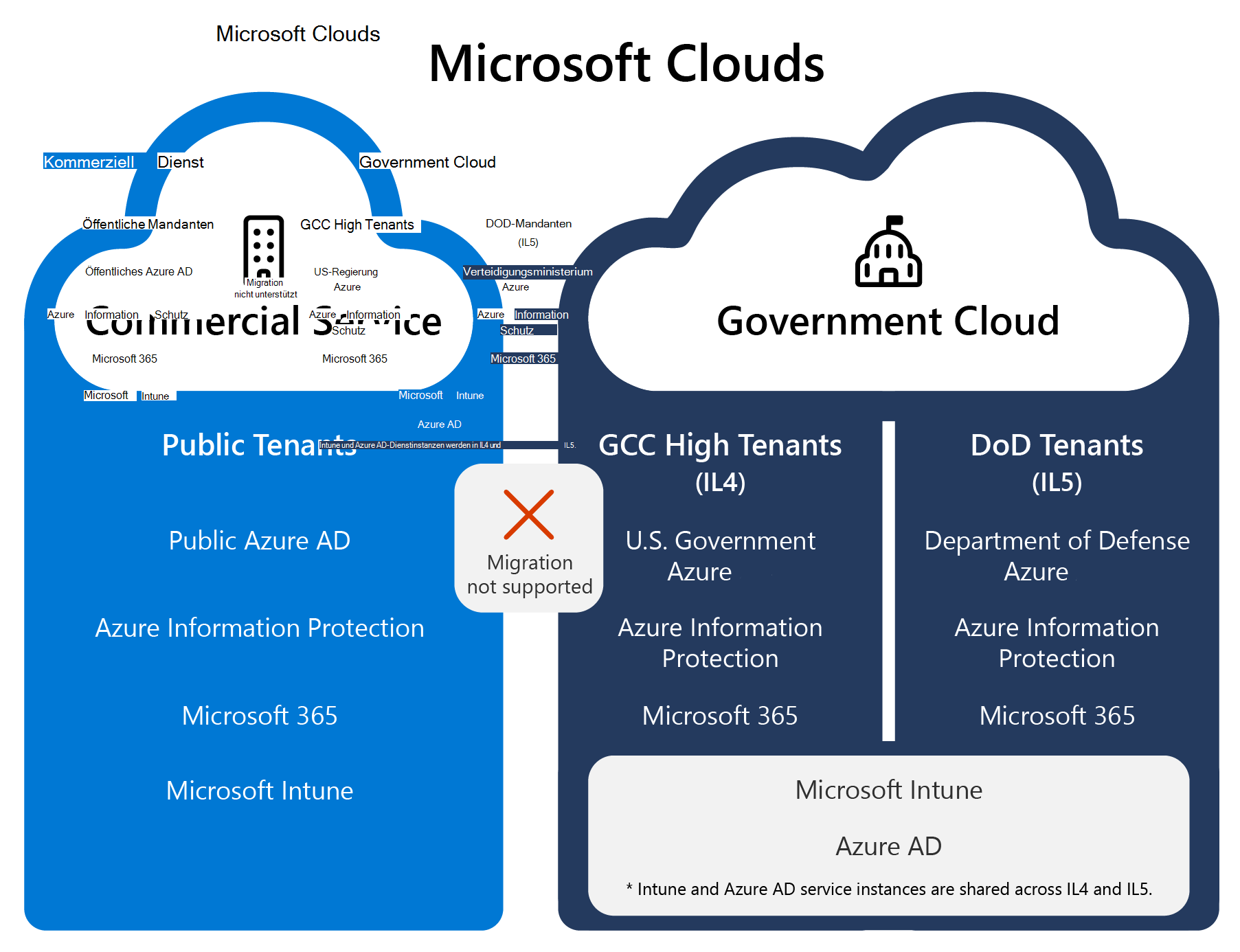 Screenshot, der zeigt, dass die Microsoft Government-Cloud, einschließlich GCC High- und DoD-Diensten, physisch von der öffentlichen Cloud und kommerziellen Cloudinstanzen getrennt ist.