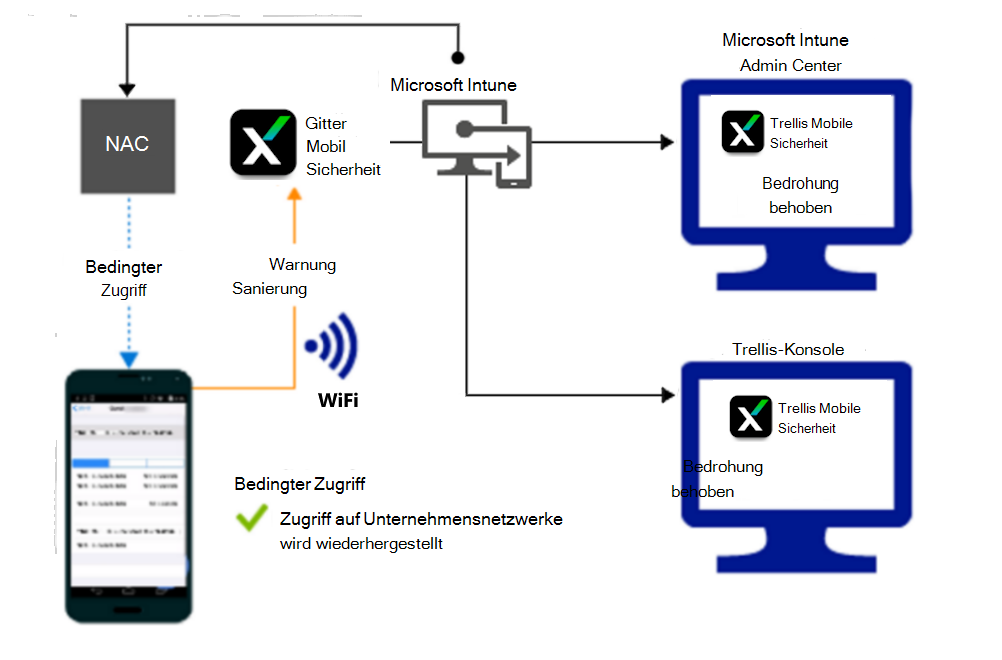 Produktablauf zum Gewähren des Zugriffs über Wi-Fi, nachdem die Warnung behoben wurde.
