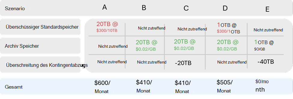 Screenshot der Tabelle mit Abrechnungsszenarien mit weiteren Details