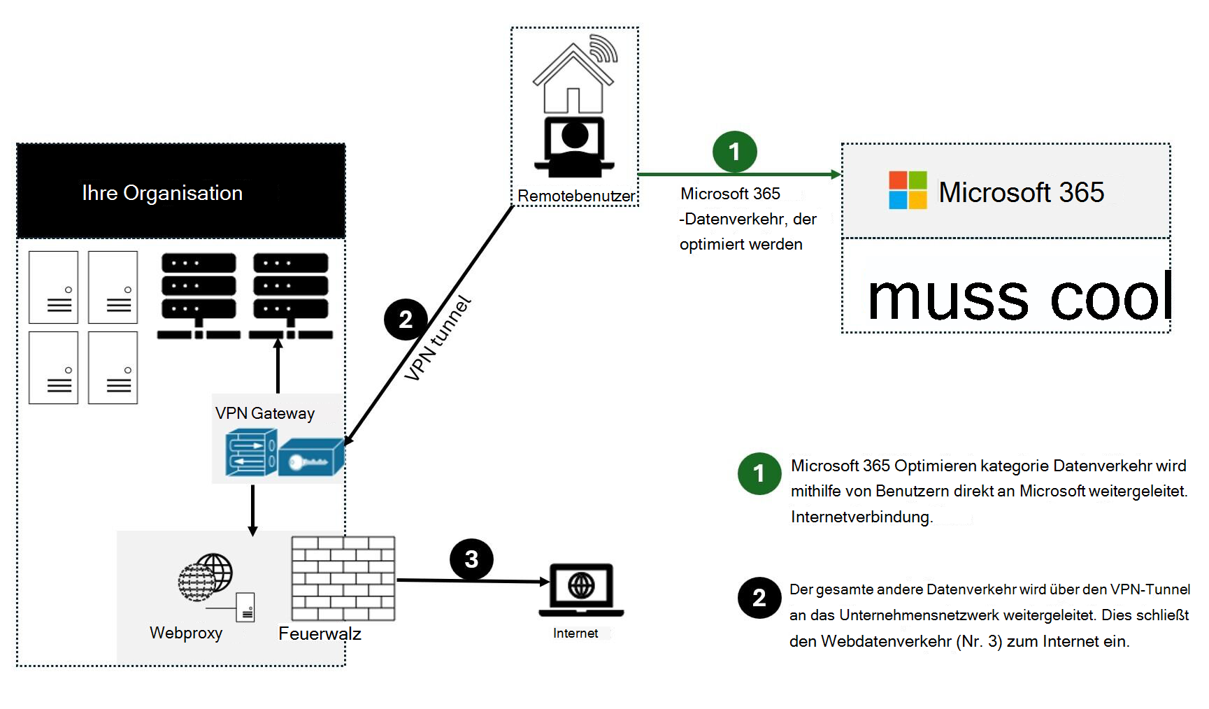 Details zur VPN-Lösung für geteilte Tunnel.