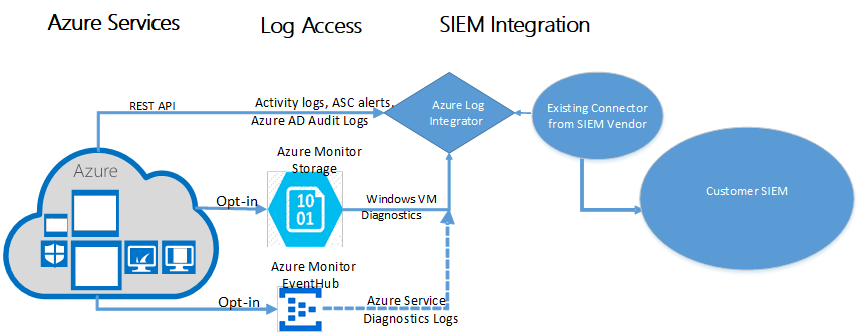 Der Azure-Protokollintegrationsprozess