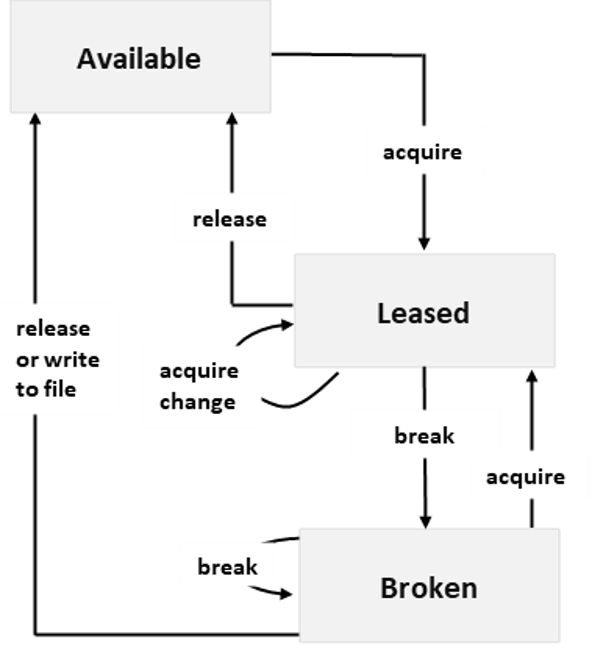 Diagramm, das Dateileasstatus und Zustandsänderungsauslöser anzeigt.