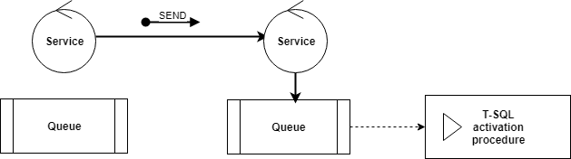 Diagramm des Dienstbroker-Prozessflusses.