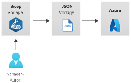Diagramm, das den Workflow von einem Vorlagenautor, einer Bicep-Vorlage, einer emittierten JSON-Vorlage und einer Bereitstellung in Azure zeigt.