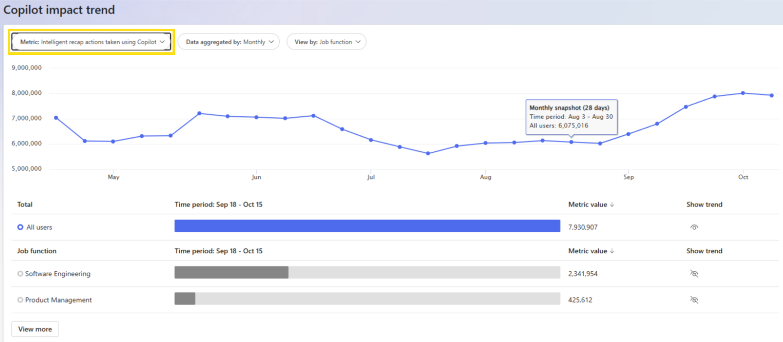 Screenshot, der die Auswirkungstrendlinie zeigt.