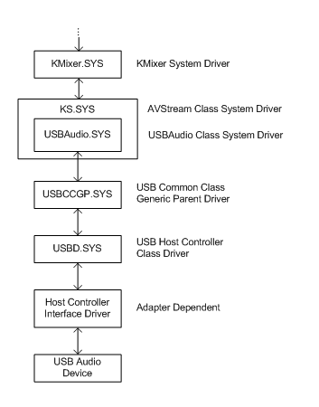 Diagramm, das die Treiberhierarchie für ein USB-Audiogerät veranschaulicht.