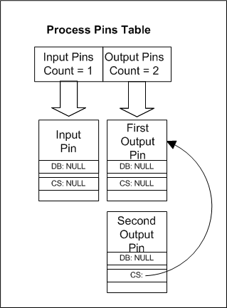 Diagramm einer Prozessstifttabelle für zwei Splintstifte.