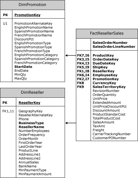 Logical schema for fact dimension relationship Logical schema for fact dimension relationship