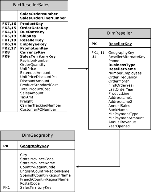 Logical schema for sample referenced dimension Logical schema for sample referenced dimension