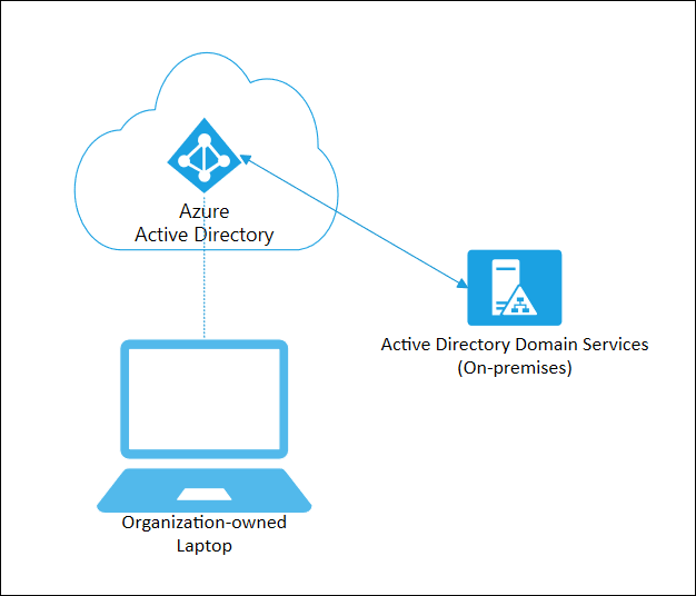 A diagram showing Microsoft Entra joined devices interacting with an on-premises ___domain.