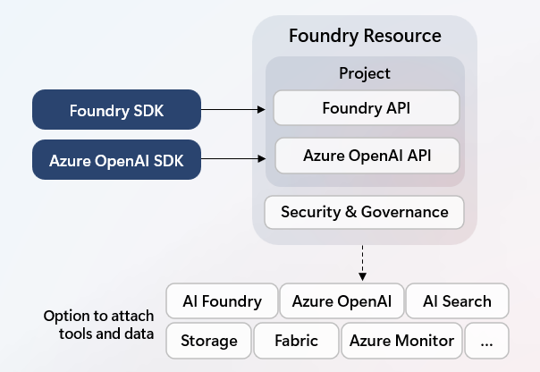 Screenshot of a diagram showing Azure AI Foundry resource.