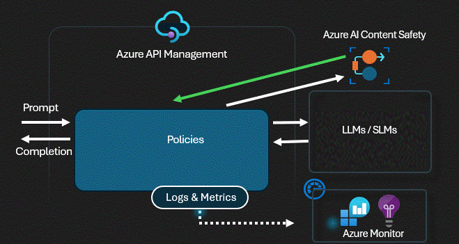 Diagram of moderating prompts by Azure AI Content Safety in an API Management policy.