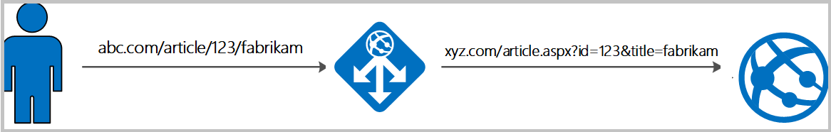 Diagram that describes the process for rewriting a URL with Application Gateway.