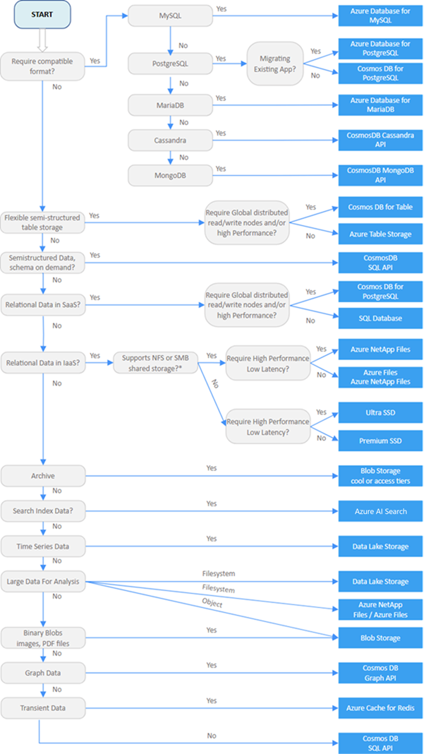 Data store decision tree
