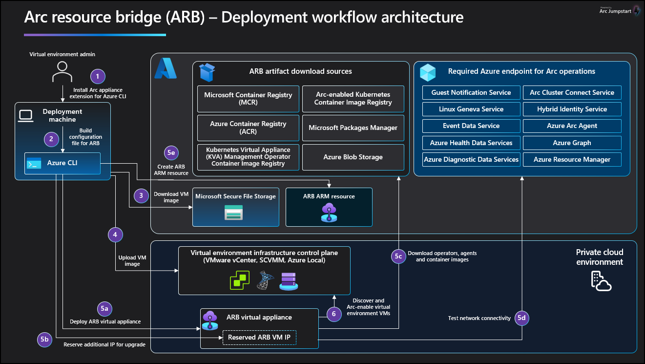 Diagram showing the deployment architecture for Azure Arc resource bridge.