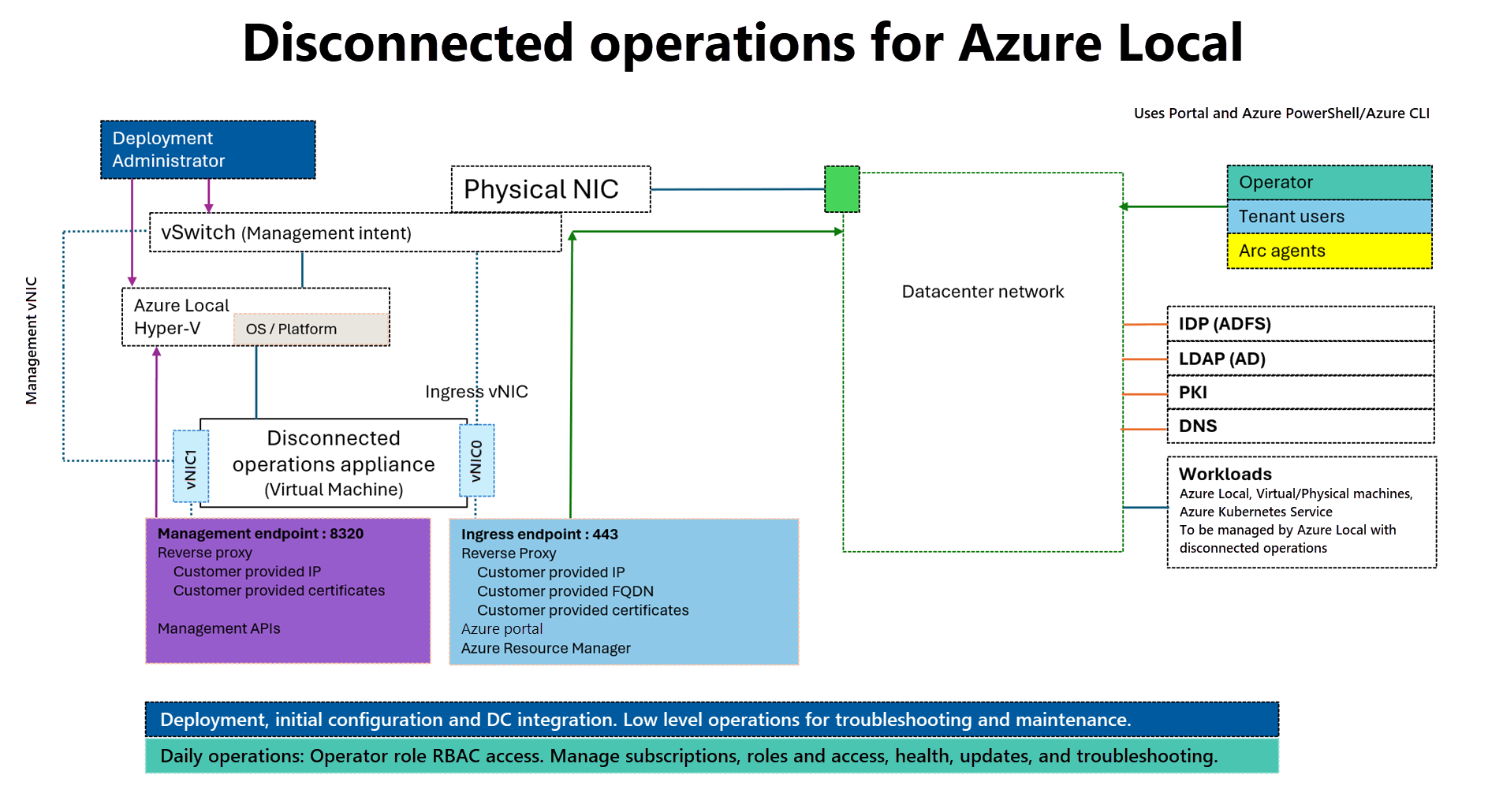 Screenshot of how the appliance and users or workloads communicate with the service.