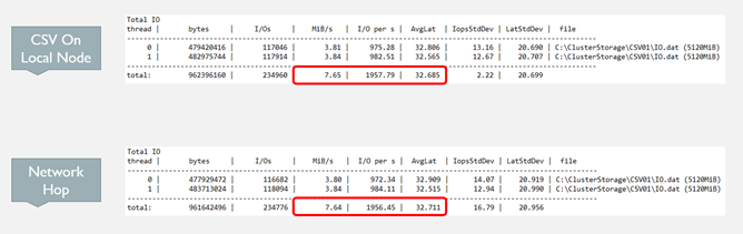 Example shows coordinator node data output.