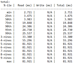 Example shows percentile latencies per operation type of storage performance.