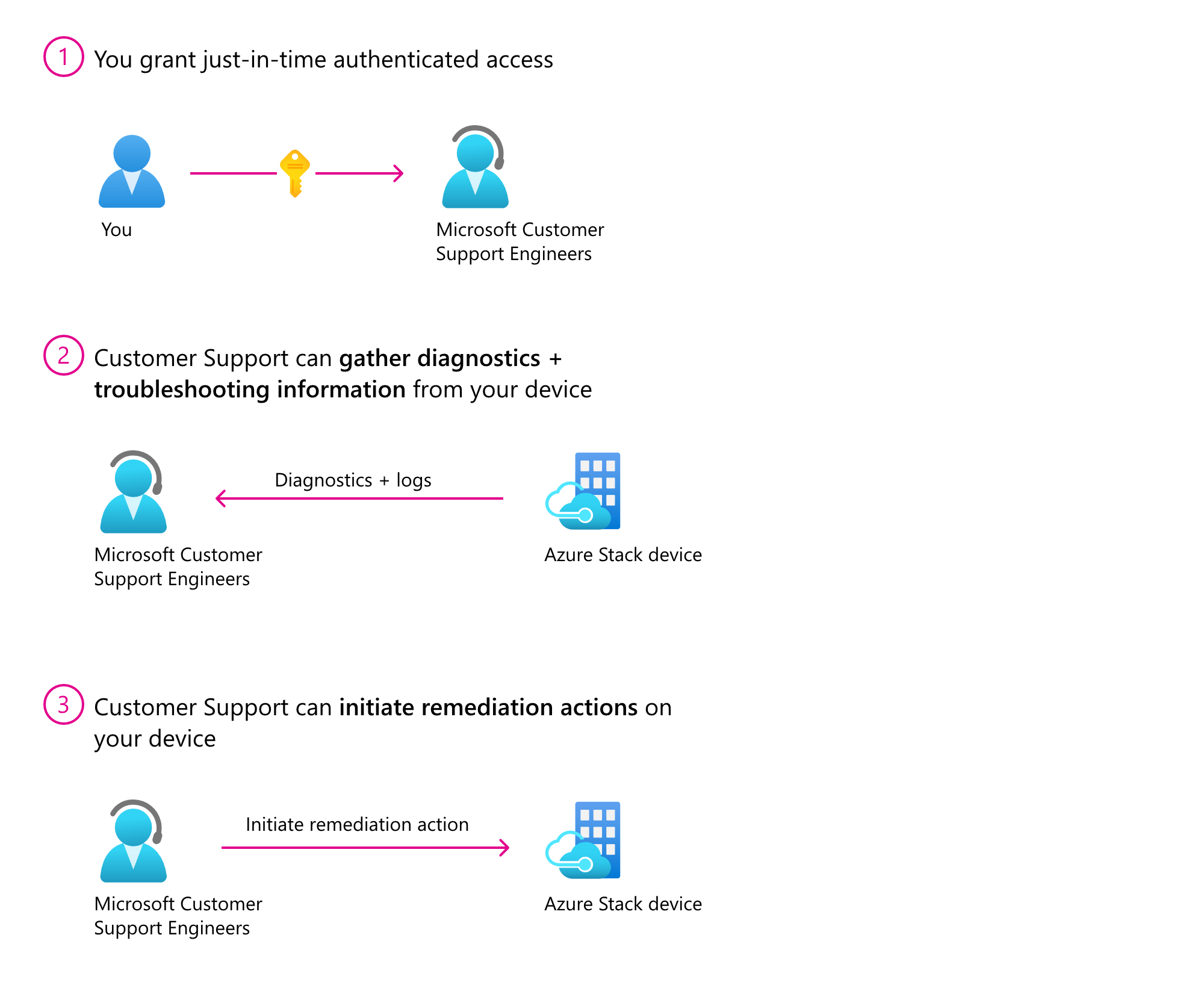 Process flow of authenticated access between customer and Microsoft support for diagnostics, troubleshooting, and remediation actions.