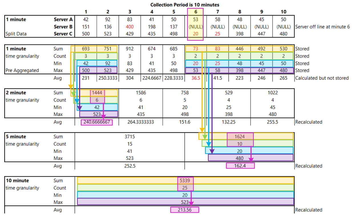 Screenshot showing complex example of aggregation and calculation of sum, count, min, max and average from 1 minute to 10 minutes.