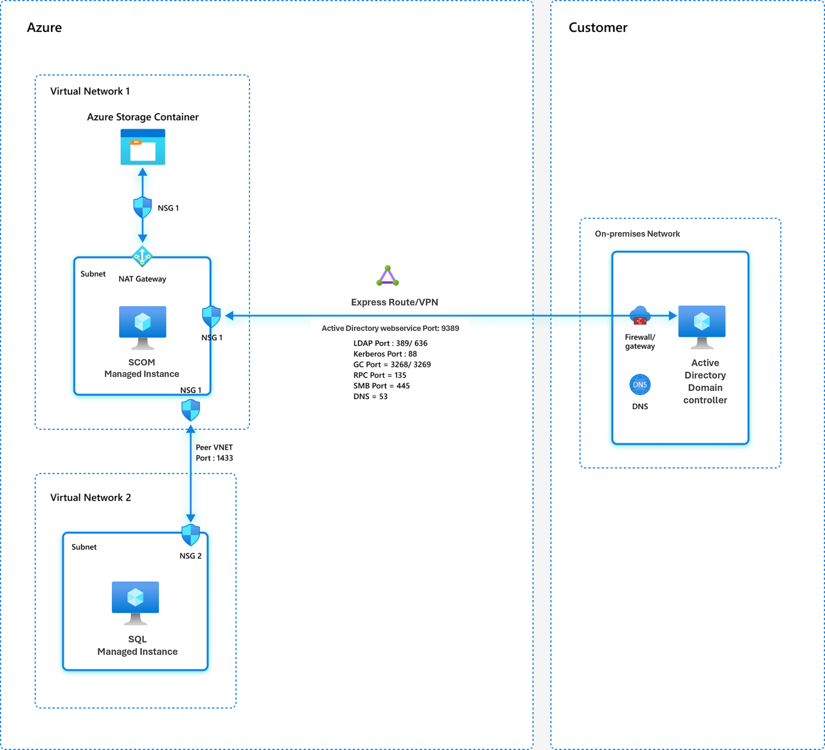 Screenshot that shows the network model 1 with the ___domain controller located on-premises.