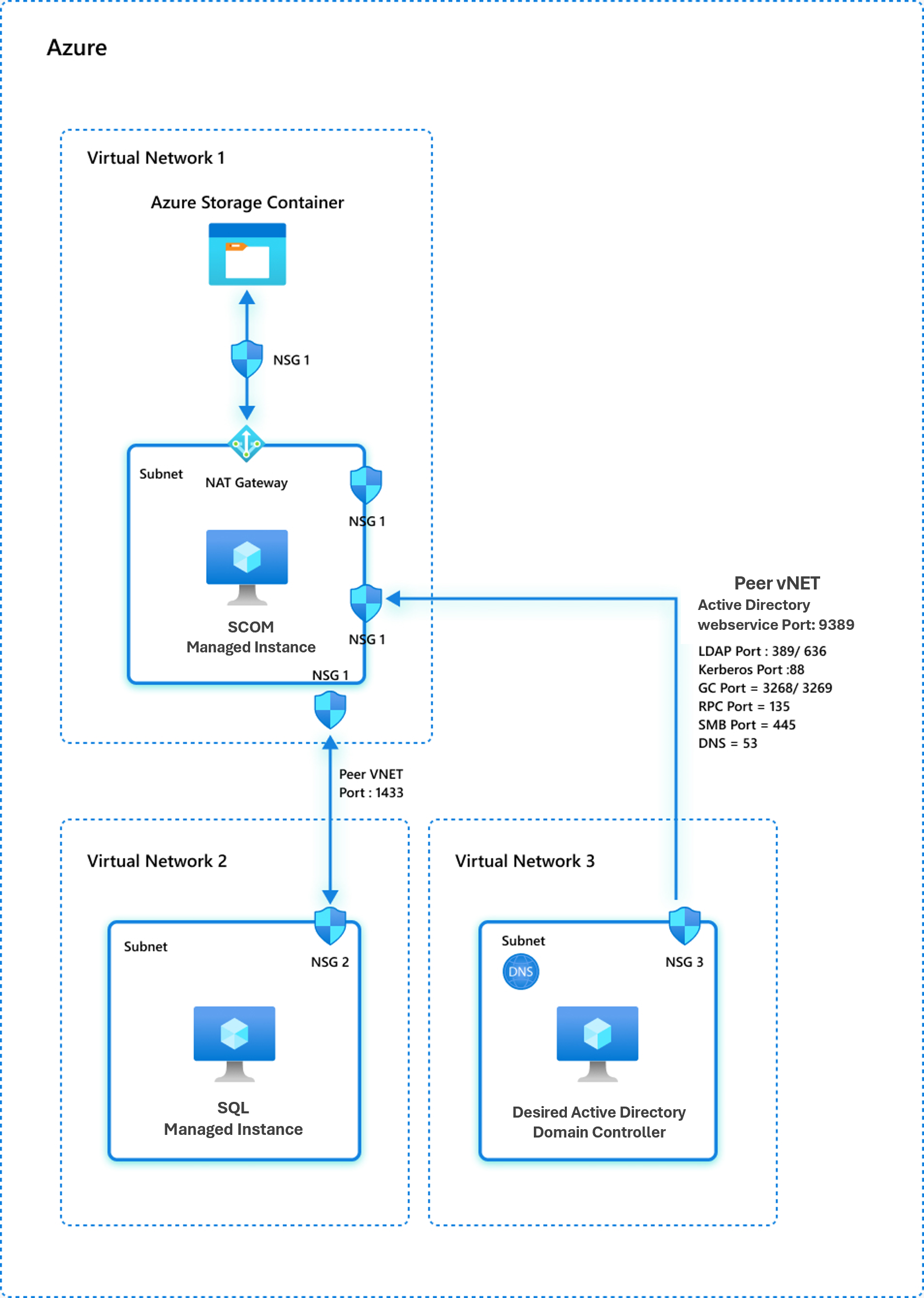 Screenshot that shows the network model 2 with the ___domain controller hosted in Azure.