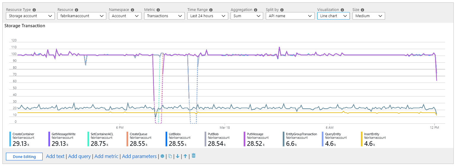 Screenshot showing a metric line chart for Storage transactions split by API name.