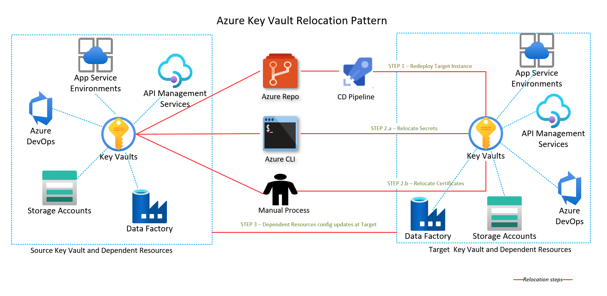 Diagram showing Azure Key vault relocation pattern.