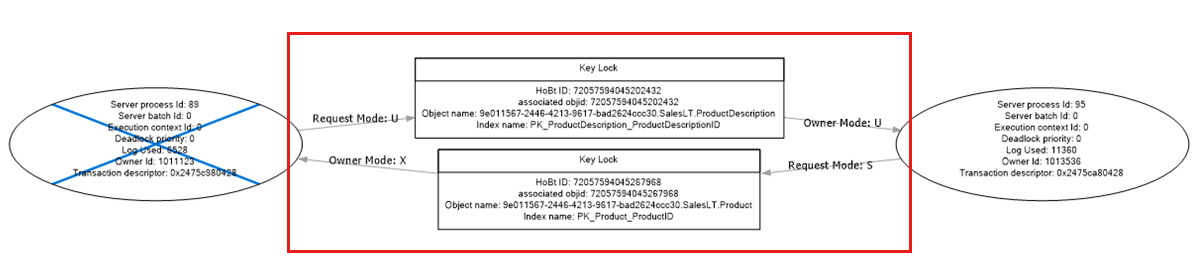 Screenshot of a deadlock graph, displayed visually in SSMS. Rectangles show the resources that are involved in the deadlock.
