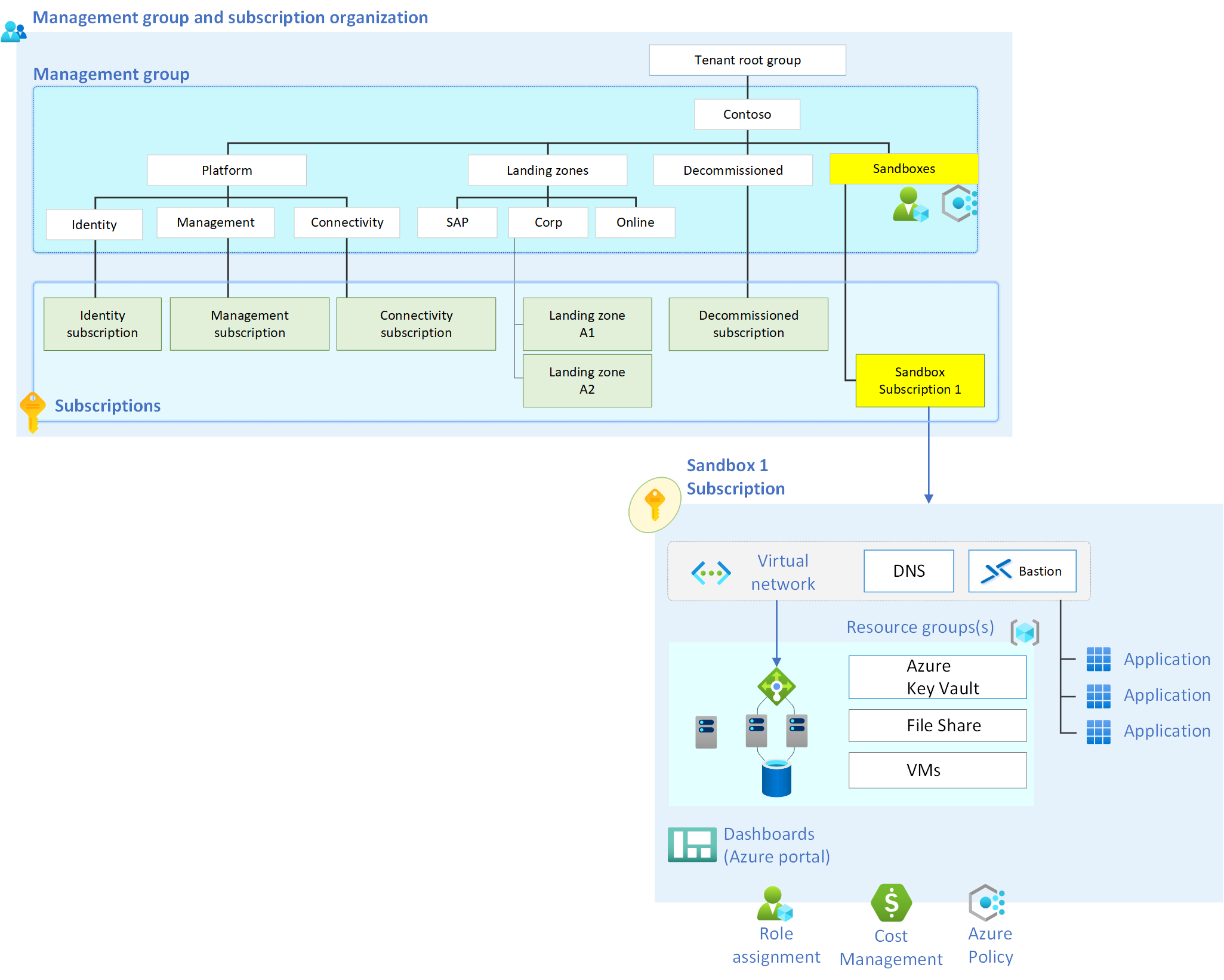 Flowchart that shows a single-use case sandbox architecture.