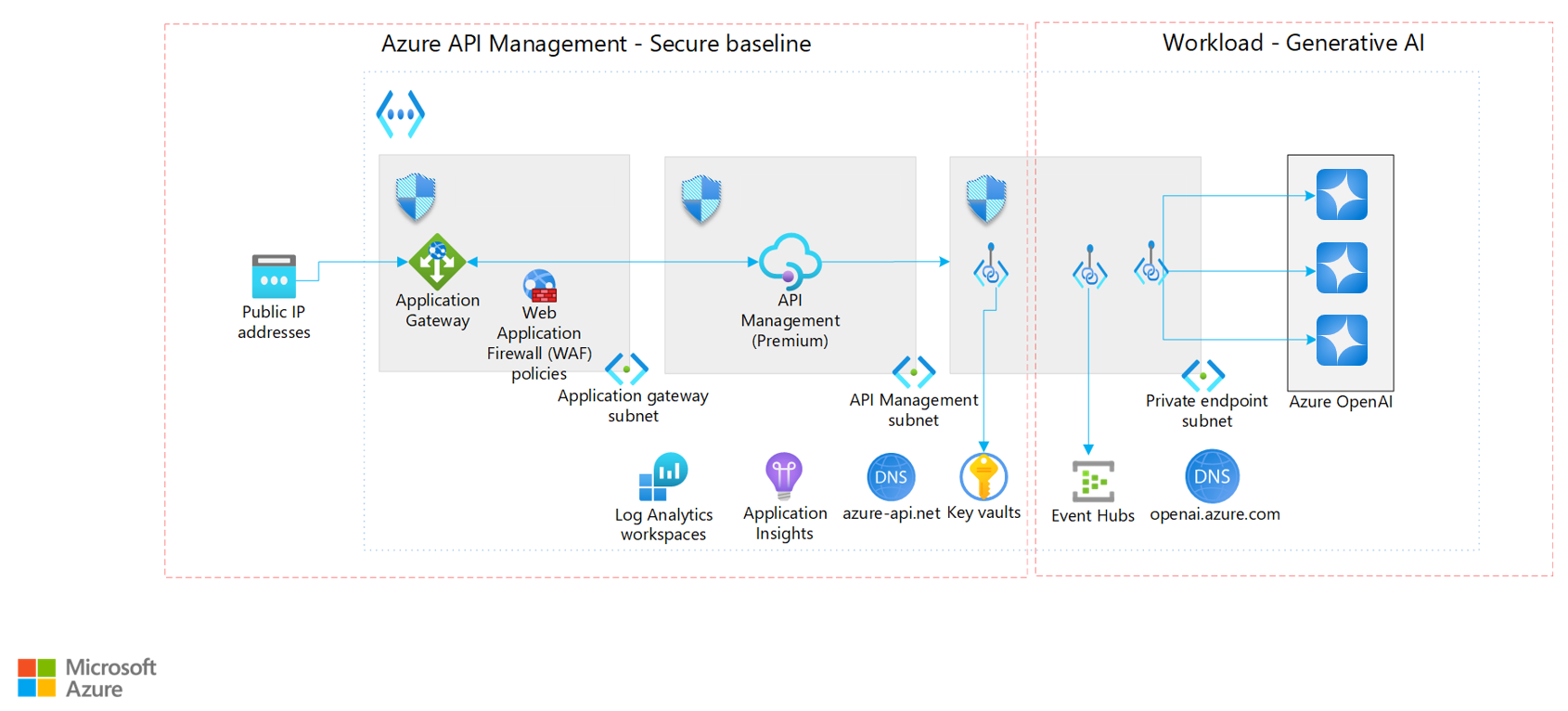 Diagram that shows generative AI resources governance through API Management.