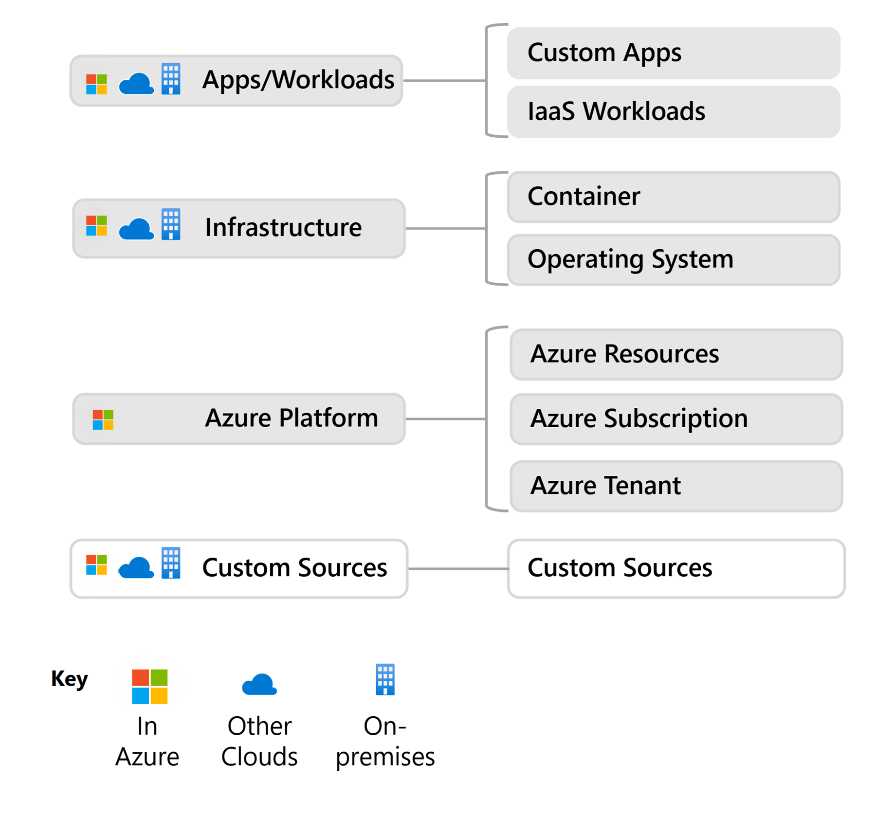 Diagram that shows Azure Monitor data sources.