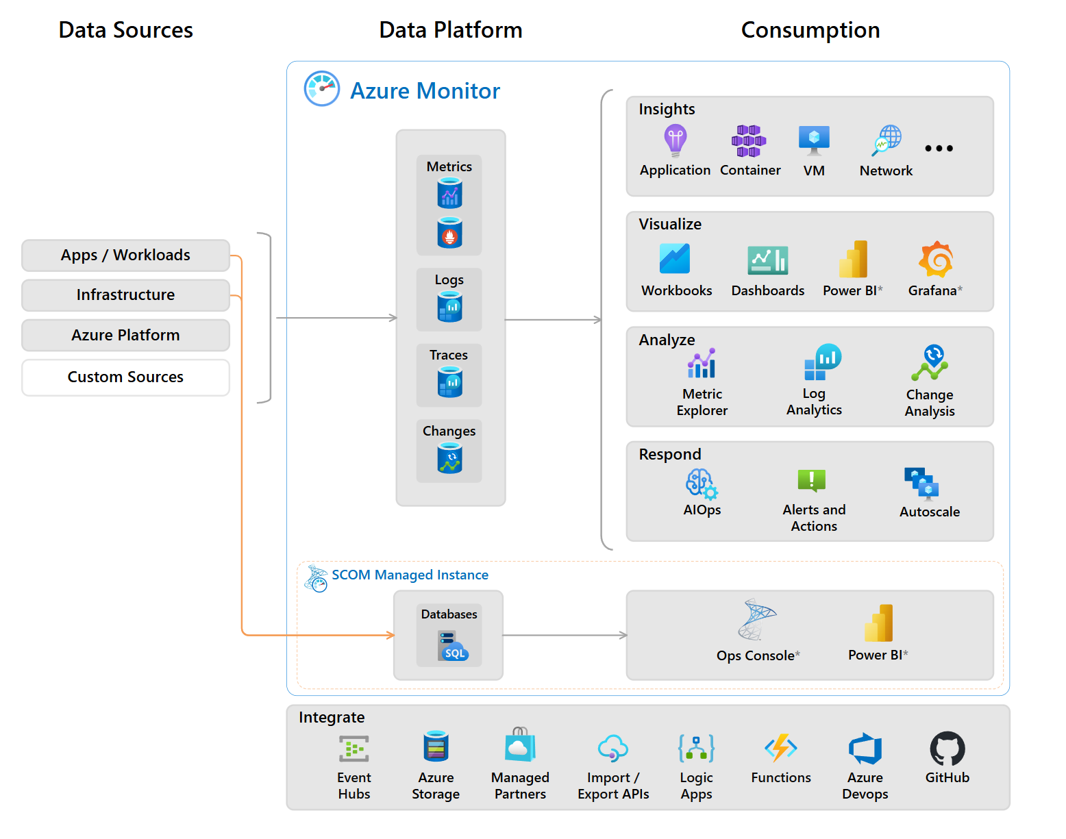 Diagram that shows Azure Monitor tools.
