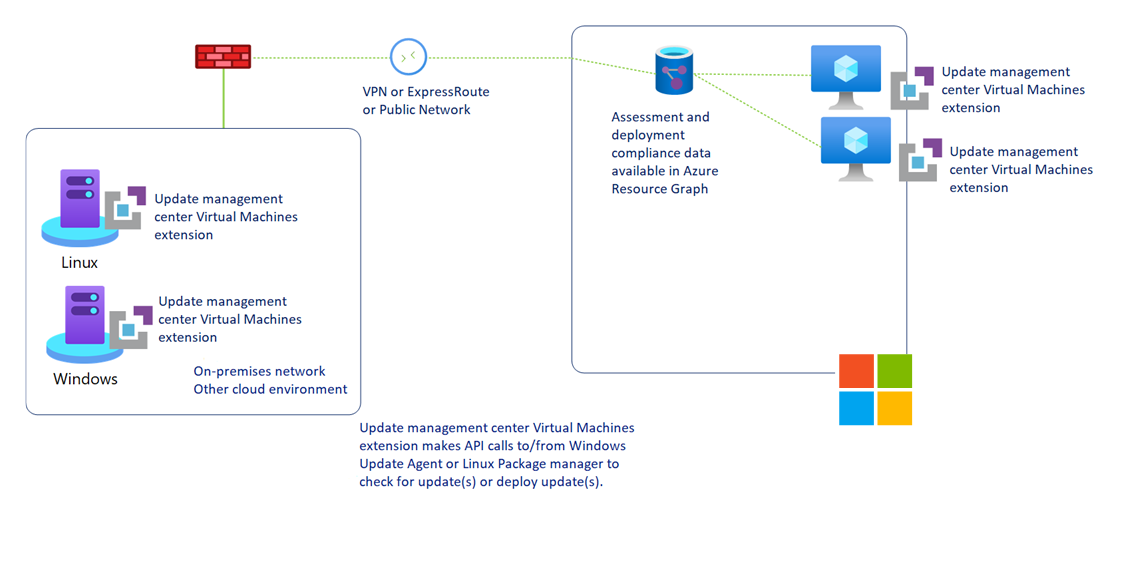 Diagram that shows Update Manager hybrid connectivity.