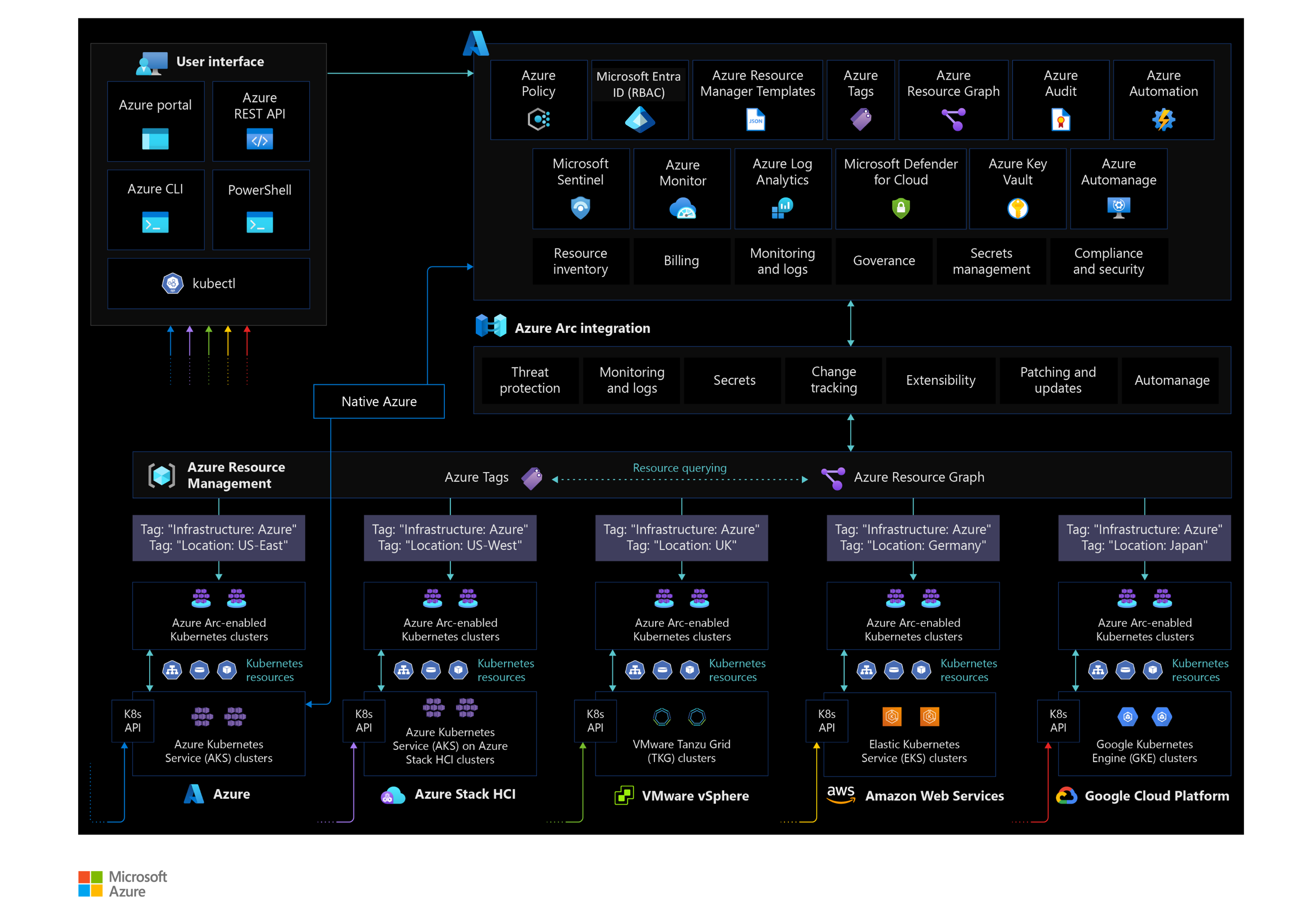 A diagram depicting resource tagging for Azure Arc-enabled kubernetes.