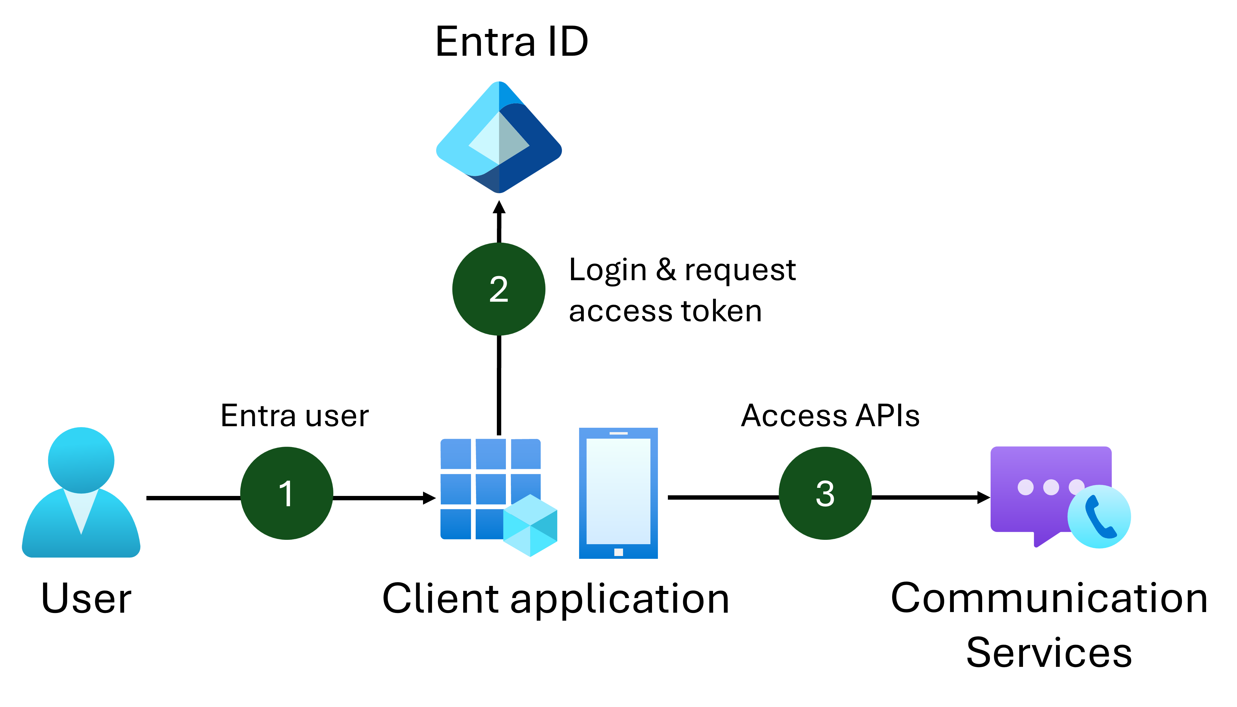 Diagram that shows the Microsoft Entra ID integration architecture.